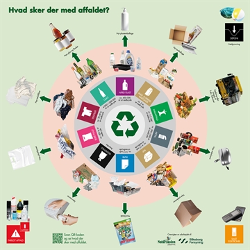 Bestemmelsesdug - Affaldssortering