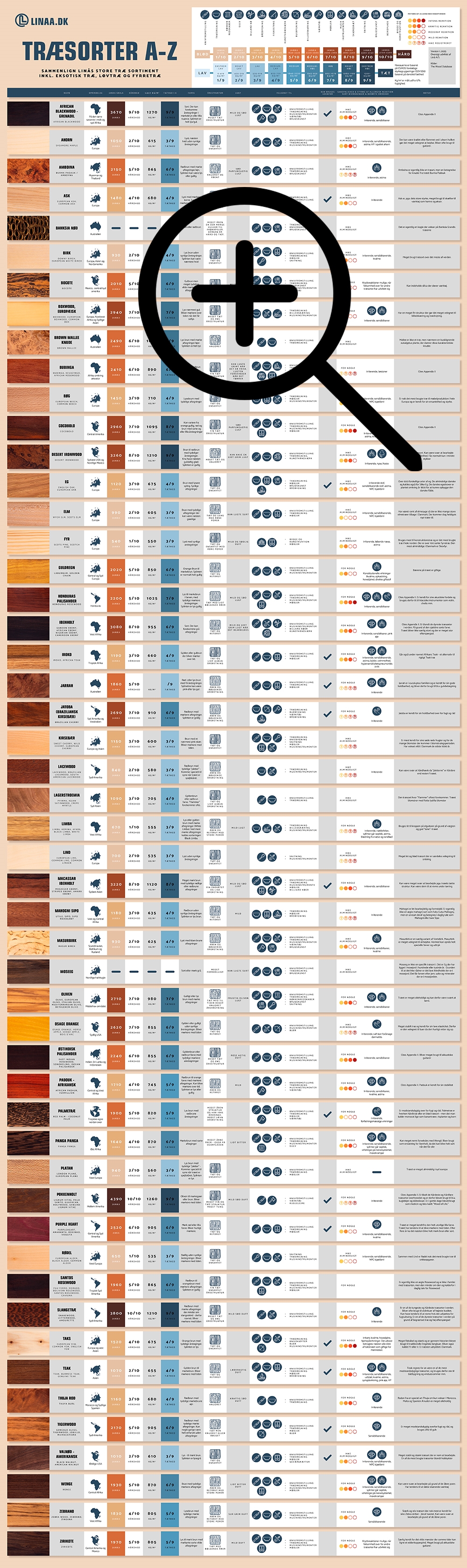 Klik for zoom af alle træsorter