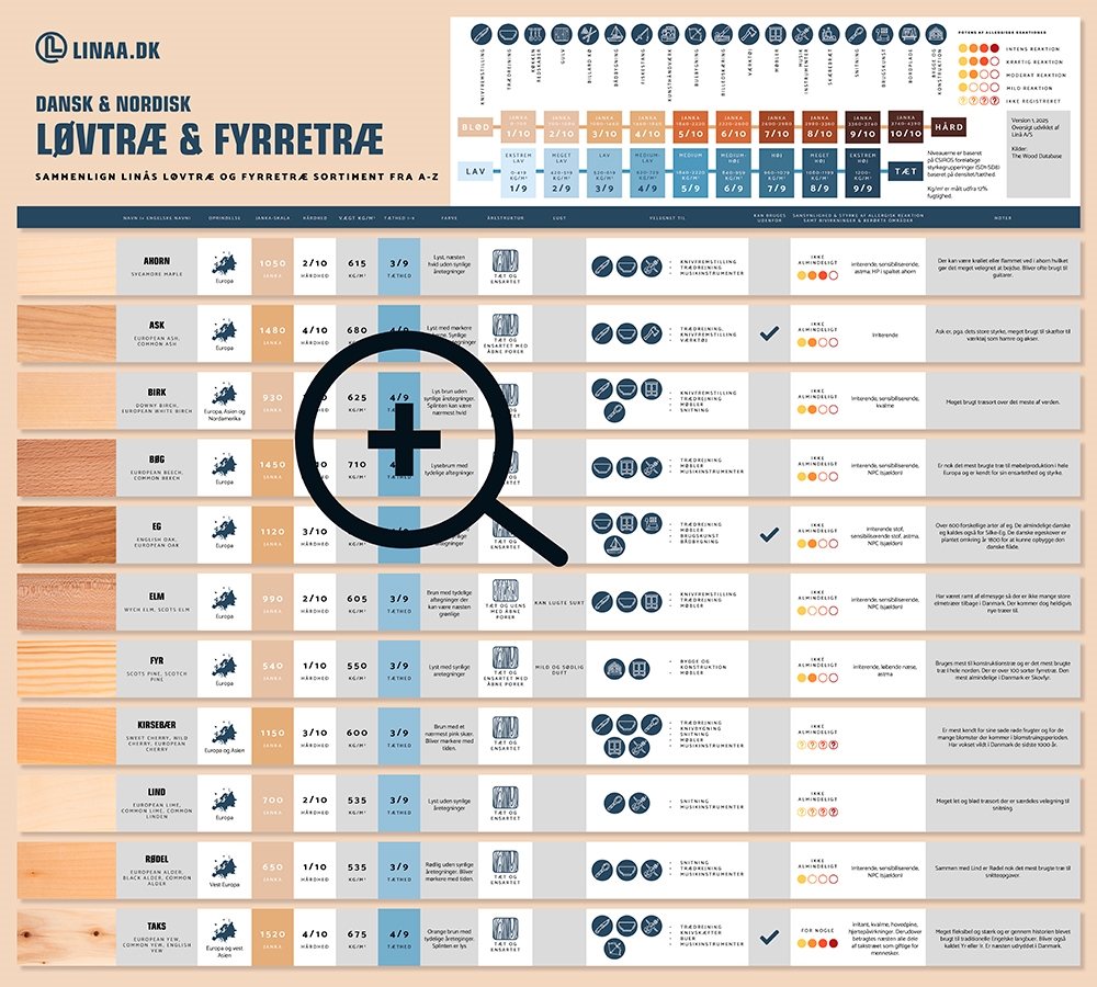 Klik for zoom af nordiske træsorter