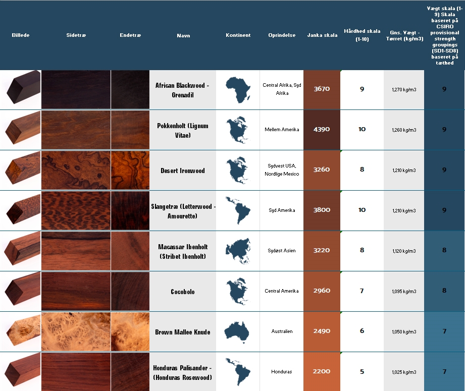 Oversigt over træsorter som er tungere end vand