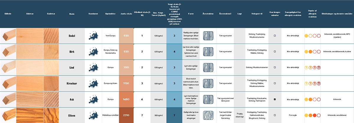Træsorter til snittetræ