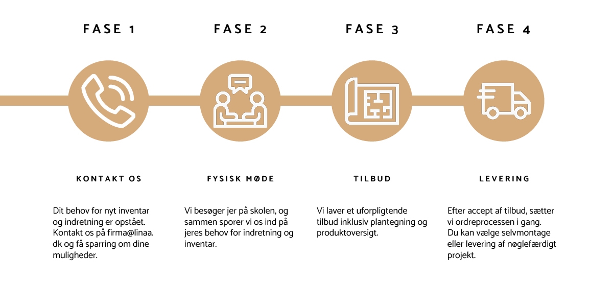 4 faser til en god indretning